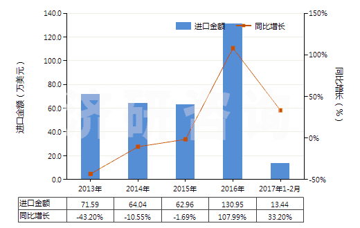 2013-2017年2月中國(guó)糖精及其鹽(HS29251100)進(jìn)口總額及增速統(tǒng)計(jì)